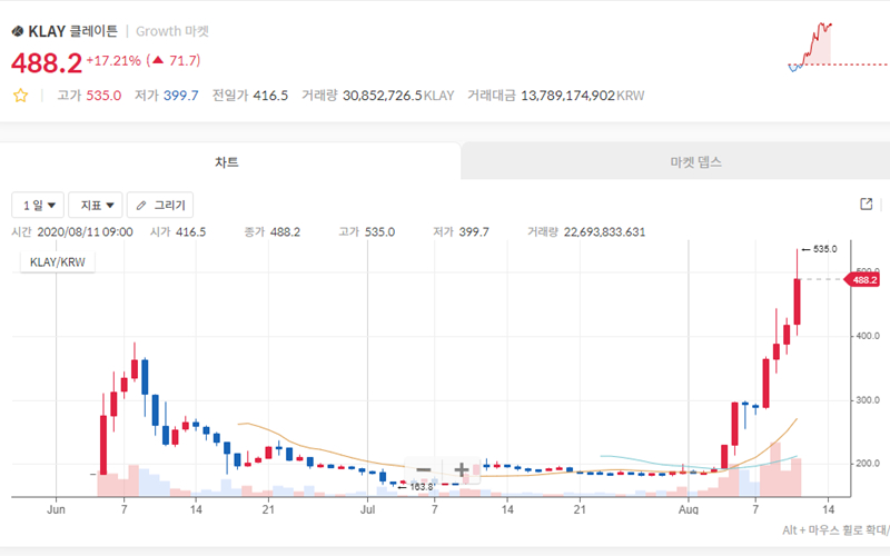  코인원, 카카오 암호화폐 '클레이' 매수제한 해제…480원대 급등