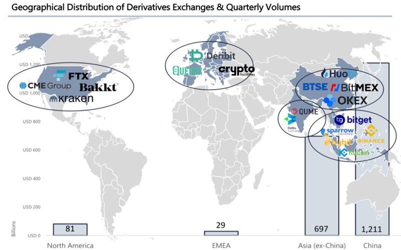  암호화폐 선물 거래 아시아 시장에 집중…전체 95%