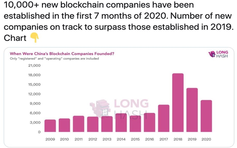  코로나19에도 중국 블록체인 산업 호황…올해 1만개 기업 신설
