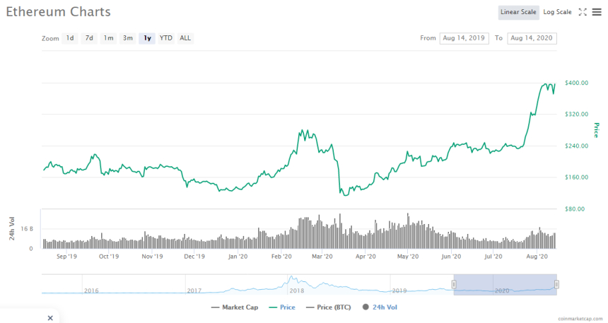  이더리움, 430달러 돌파…연중 최고치 경신