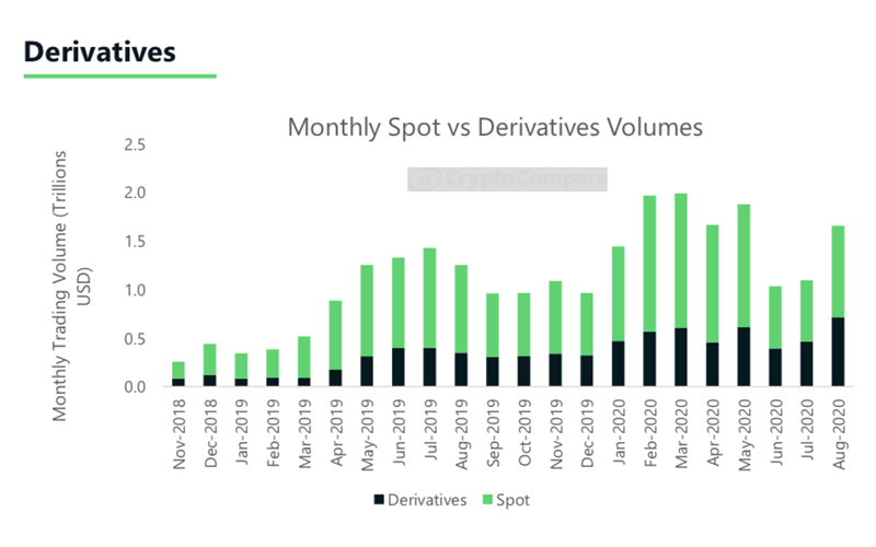  8월 비트코인 랠리에 파생상품 거래량↑…전체 거래량 40% 이상