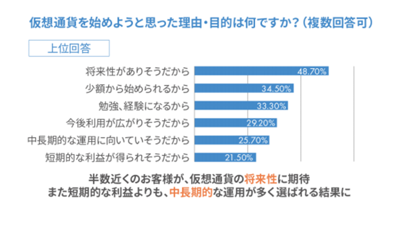  日 암호화폐 신규 투자자 절반 