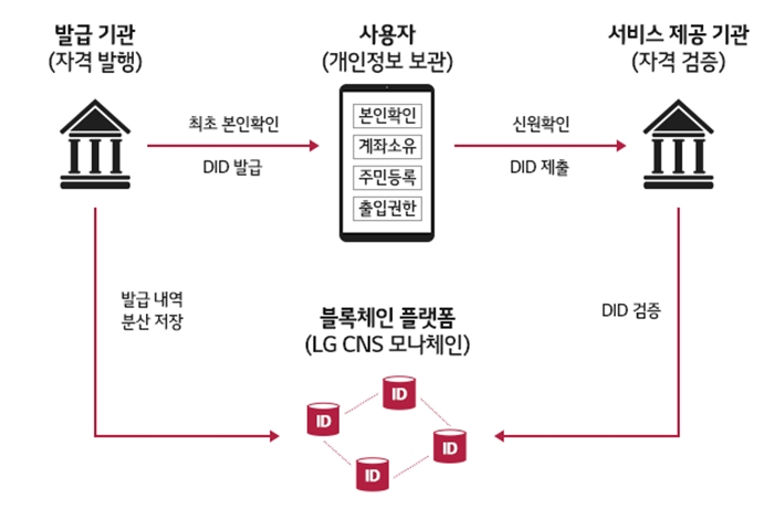  LG CNS, '차세대 디지털 신분증' 세계 표준 수립 주도한다