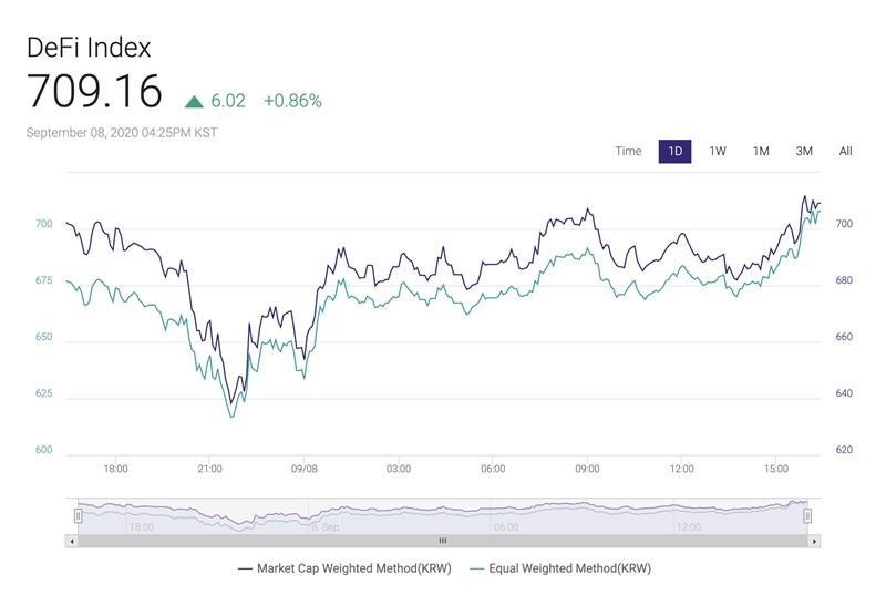  두나무, UBCI '디파이 테마' 인덱스 출시