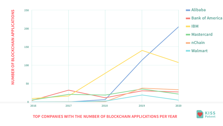  알리바바, 세계 최다 블록체인 특허 보유 자리매김한다