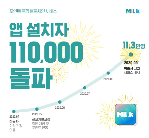  포인트 통합 '밀크', 다운로드 이용자 11만명 돌파