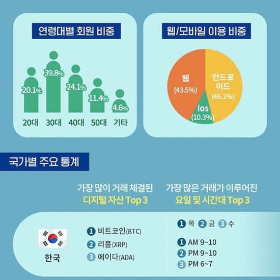  업비트, 출시 3주년 발자취 담은 인포그래픽 공개