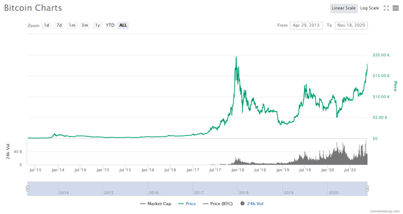 비트코인, 1만 8000달러 돌파…사상 최고가 근접