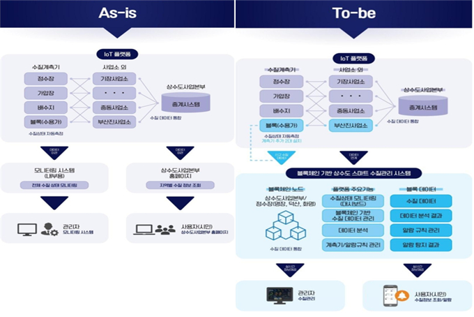 부산시 블록체인 기반 '수질정보 제공앱' 서비스 국내 첫 도입