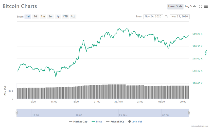  비트코인, 사상 최고가 경신 눈앞…1만 9000달러 돌파