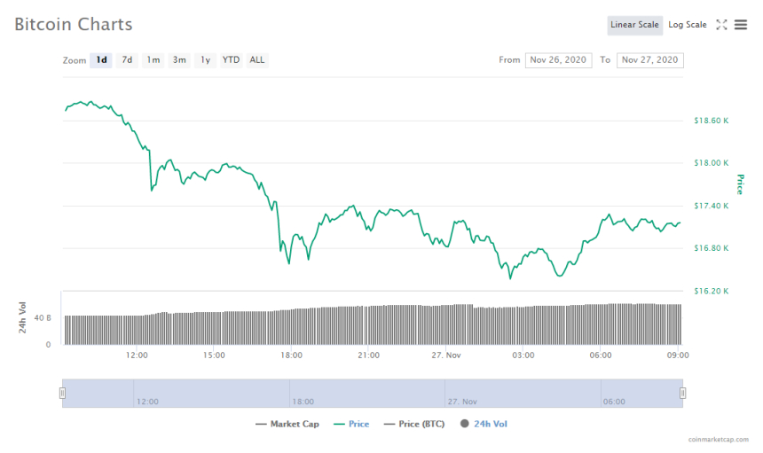  비트코인 등 암호화폐 큰 폭으로 하락…주요 알트코인도 10%대 급락