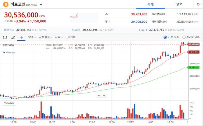 비트코인, 2만 7천 달러 돌파…내년 5만 달러 전망도