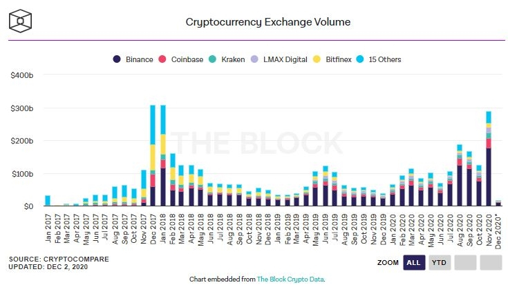  11월 주요 거래소 거래량 134% 급증...3000억 달러 눈앞 