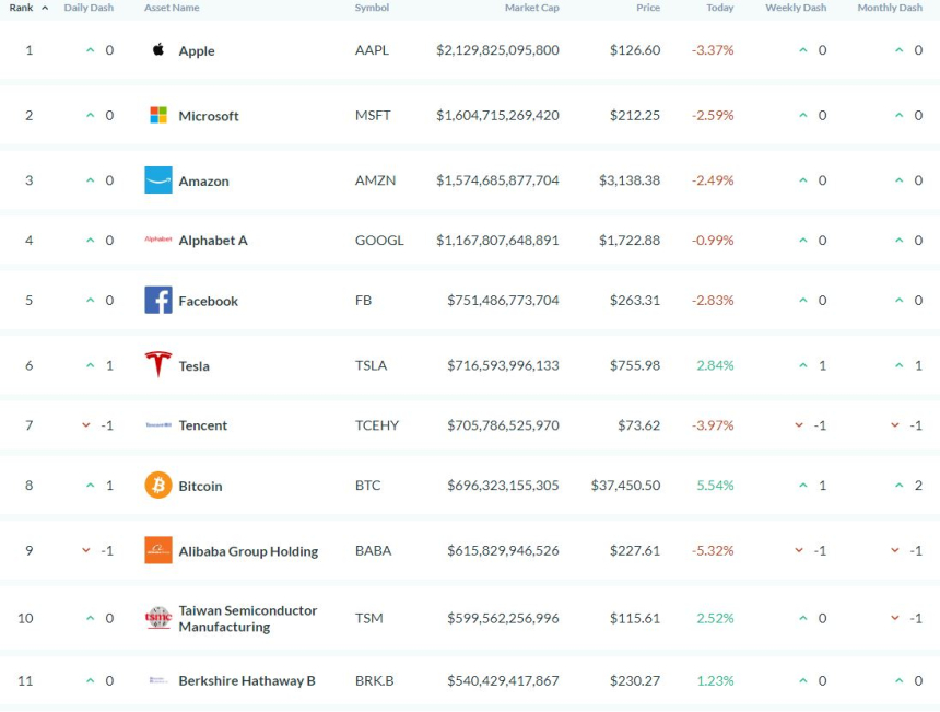  비트코인, 비자·알리바바 제쳤다…자산 순위 10위권 안착