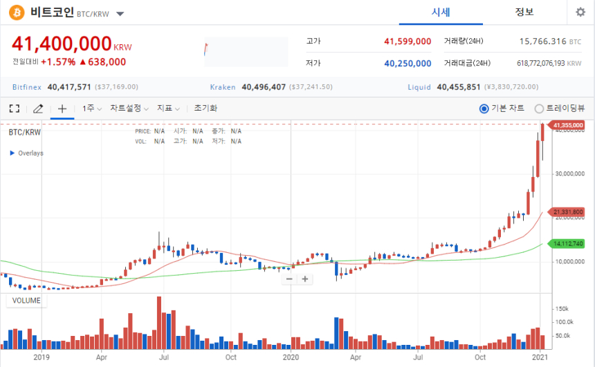비트코인, 37,000달러 돌파…암호화폐 시가총액 1조 달러 달성