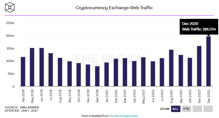  12월 암호화폐 거래소 웹 트래픽 역대 최고치…전월 대비 23.5% ↑