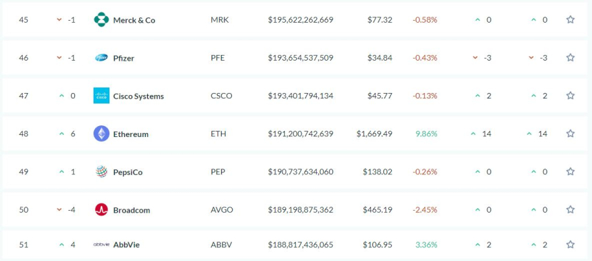  ETH 시총, 글로벌 자산 48위.. 펩시 제쳐