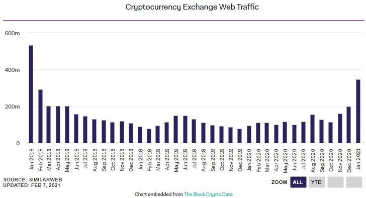  1월 거래소 방문자 수 '3억명' 넘었다…3년래 최다