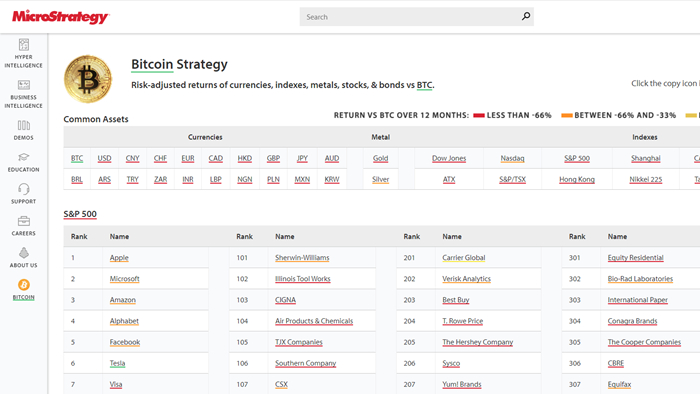 마이크로스트레티지, 블록체인 데이터 전문인력 채용 공고… BTC 소프트웨어 상품 제작 계획