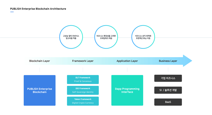 퍼블리시, 엔터프라이즈 블록체인 플랫폼 출시