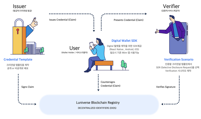  람다256, 루니버스 DID 서비스 출시