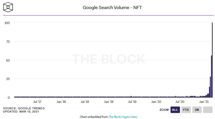  ‘NFT’ 구글 검색량 역대 최대…플랫폼 이용자 수 40만 명 육박
