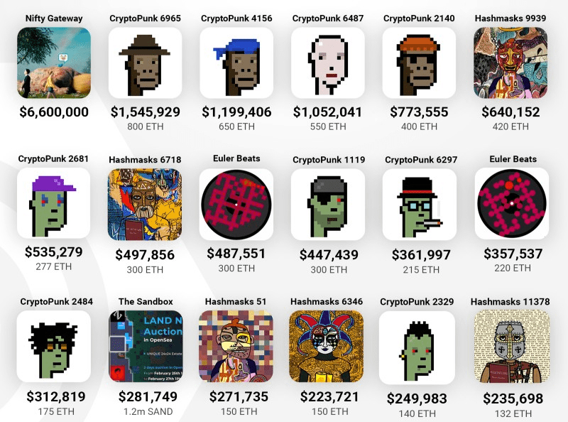  상위 탑3 NFT 프로젝트 인기 '수직 상승'…한달 새 380%↑