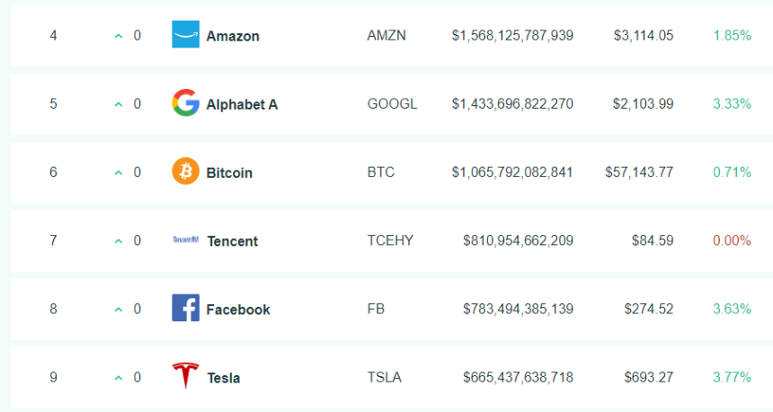  BTC 시총, 한국 원화 제쳐