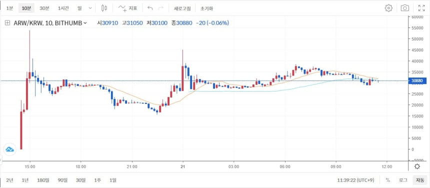  아로와나토큰, 상장 30분 만 1075배 폭등…투자사 한컴위드 주가도 상승