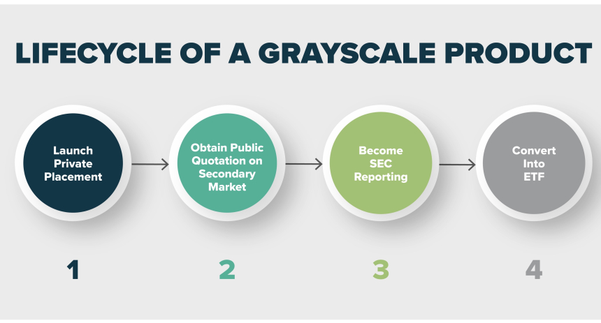  그레이스케일, 가격 프리미엄 '붕괴'에 'ETF' 카드 꺼냈다…