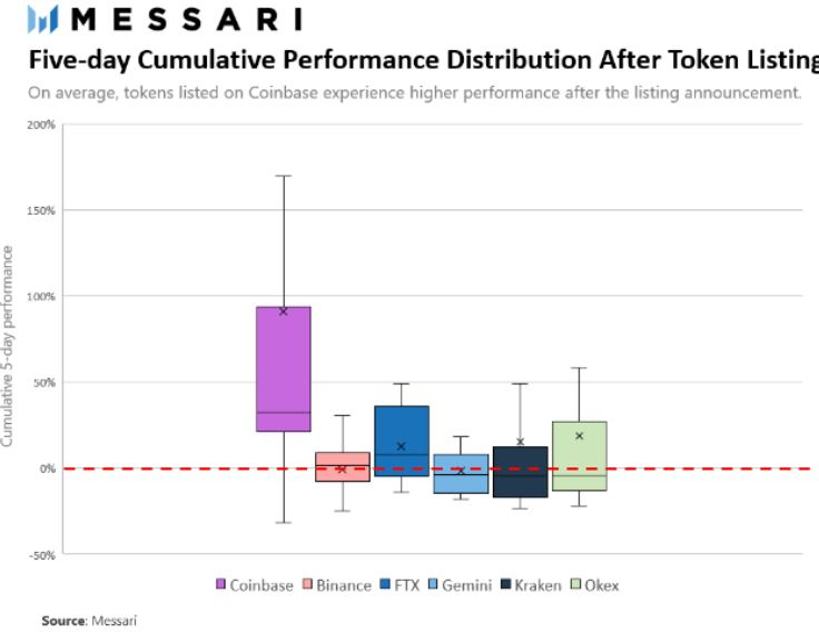  코인베이스 상장 효과 ‘톡톡’…평균 90% 급등