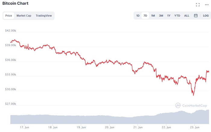  비트코인 3만 달러 붕괴 후 회복…