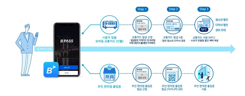  코인플러그, DID 모바일 교통카드 발급한다…무인편의점 출입 서비스도