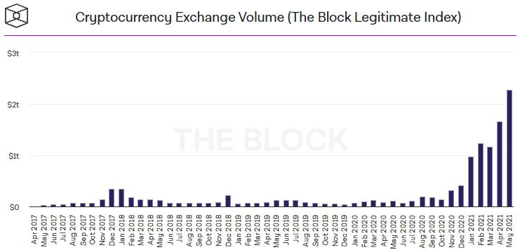  5월 암호화폐 거래량 2조 달러 넘었다…사상 최대치