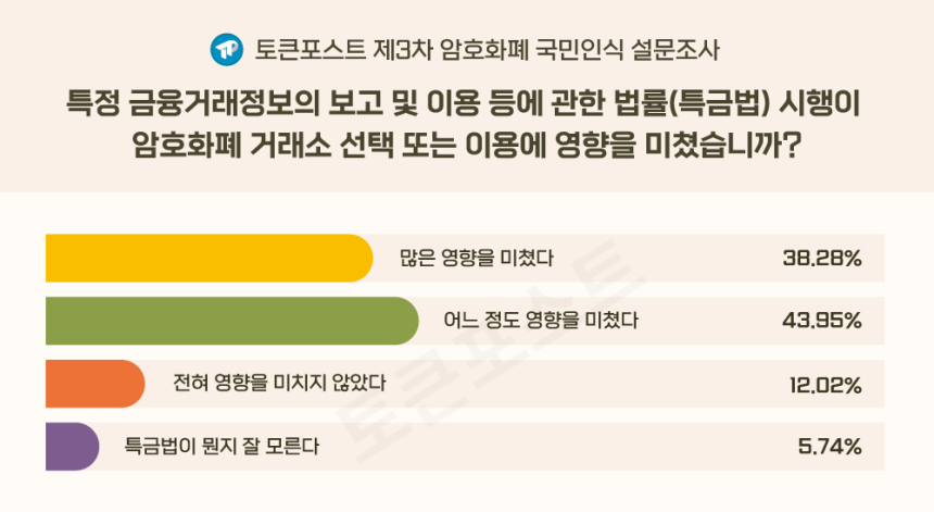  [설문조사] 투자자 82% 