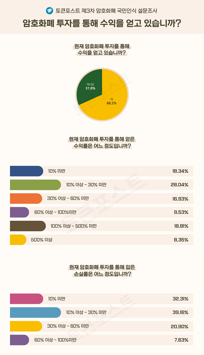  [설문조사] 투자자 68% 