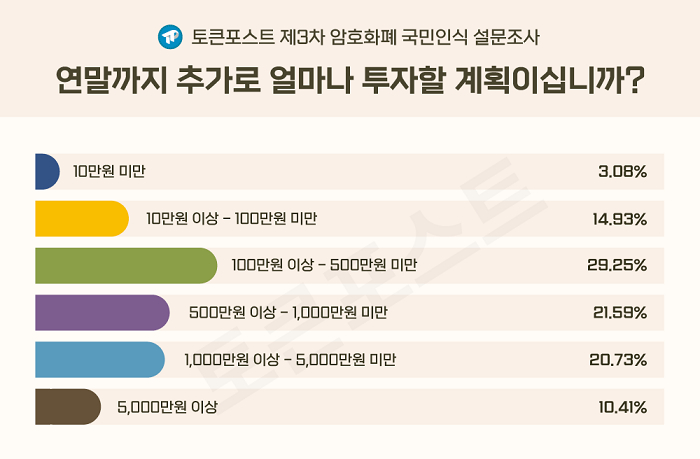  [설문조사] 암호화폐 투자자 87% 