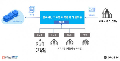  보라매병원·오퍼스엠, 블록체인 기반 의료용 마약류 관리 플랫폼 구축