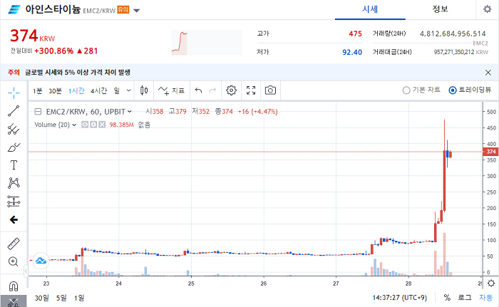  상장폐지 미뤄진 아인스타이늄, 업비트서 '300% 급등'