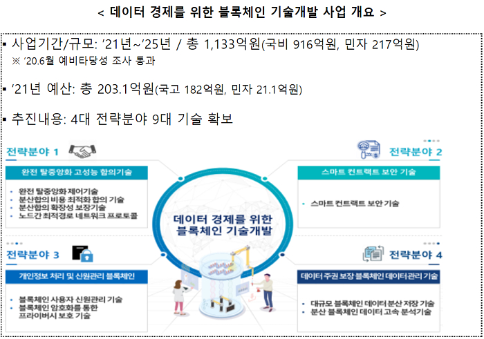  과기정통부, 블록체인 개발 사업 본격 추진…5년간 1133억 예산 투입