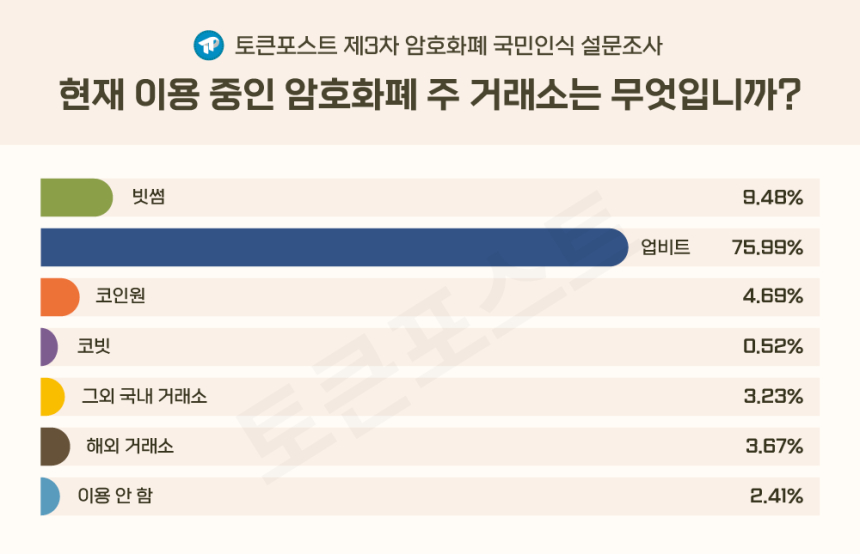  [설문조사] 암호화폐 투자자 76% 주 거래소로 '업비트' 이용…