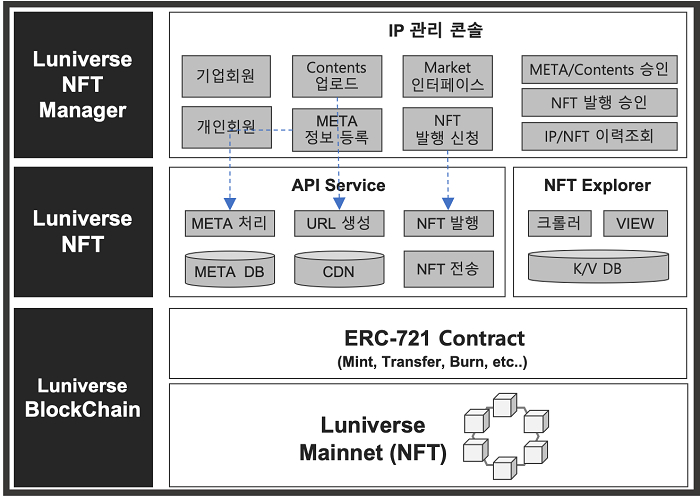  람다256, 루니버스 NFT 플랫폼 출시…