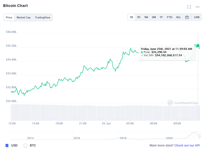  비트코인 3만 5000달러 돌파…3일 만에 