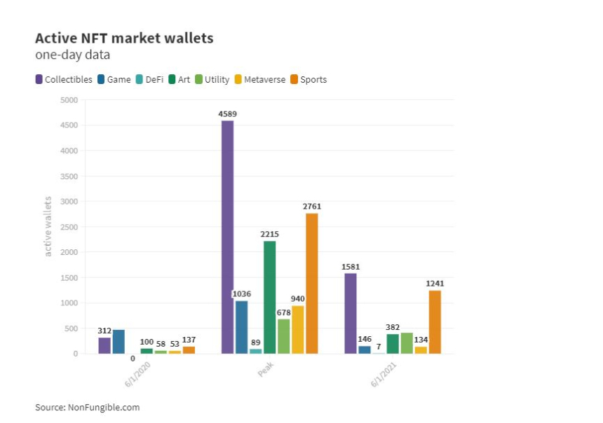 대체불가토큰(NFT) 시장 거품 꺼지나…판매량 10분의 1 토막