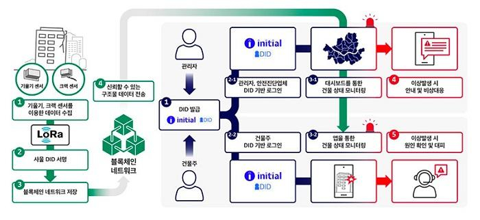  SKT, 블록체인으로 위험구조물 안전진단…