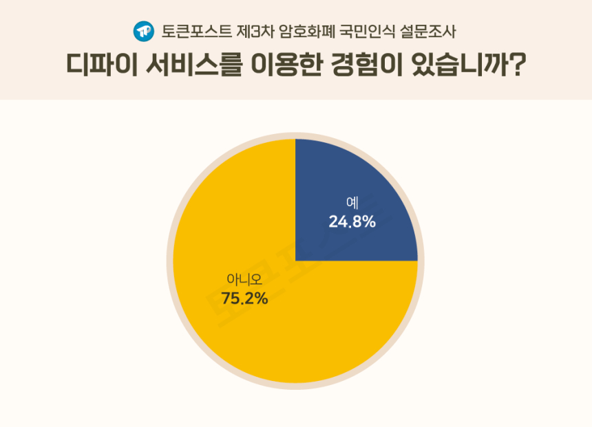  [설문조사] 암호화폐 투자자 4명 중 1명 ‘디파이’경험해봤다…최애 서비스는 ‘이자농사’
