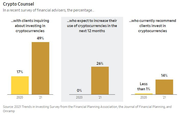  '퇴직 연금'으로 확장되는 암호화폐 투자…고객 문의 17% → 49% 껑충
