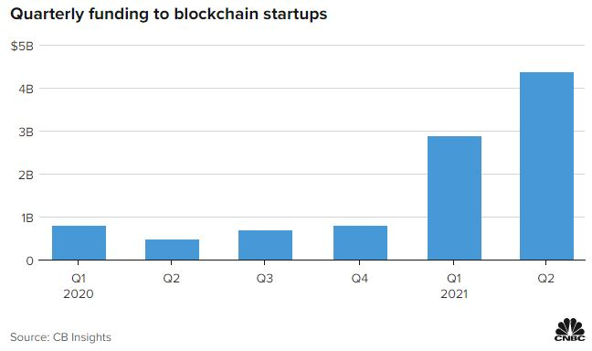  2021년 2분기 블록체인 업계 투자 성적 '대박'…5조원 돌파