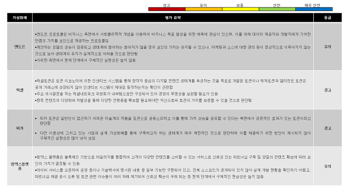  가상자산가치평가원, 첫 프로젝트 가치평가서 공개…엠블만 '합격점'