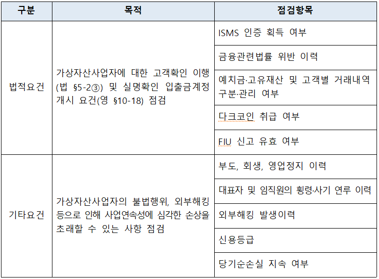 은행연합회, 거래소 위험 평가 위한 '가상자산사업자 자금세탁위험 평가방안' 공개